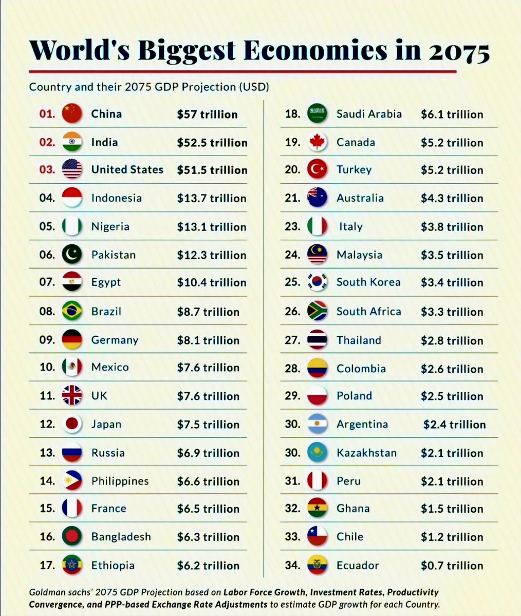 World's biggest economies in 2075 💰 

1. 🇨🇳 China: $57 trillion
2. 🇮🇳 India: $52.5 trillion
3. 🇺🇸 United States: $51.5 trillion
4. 🇮🇩 Indonesia: $13.7 trillion
5. 🇳🇬 Nigeria: $13.1 trillion
6. 🇵🇰 Pakistan: $12.3 trillion
7. 🇪🇬 Egypt: $10.4 trillion
8. 🇧🇷 Brazil: $8.7 trillion
9.