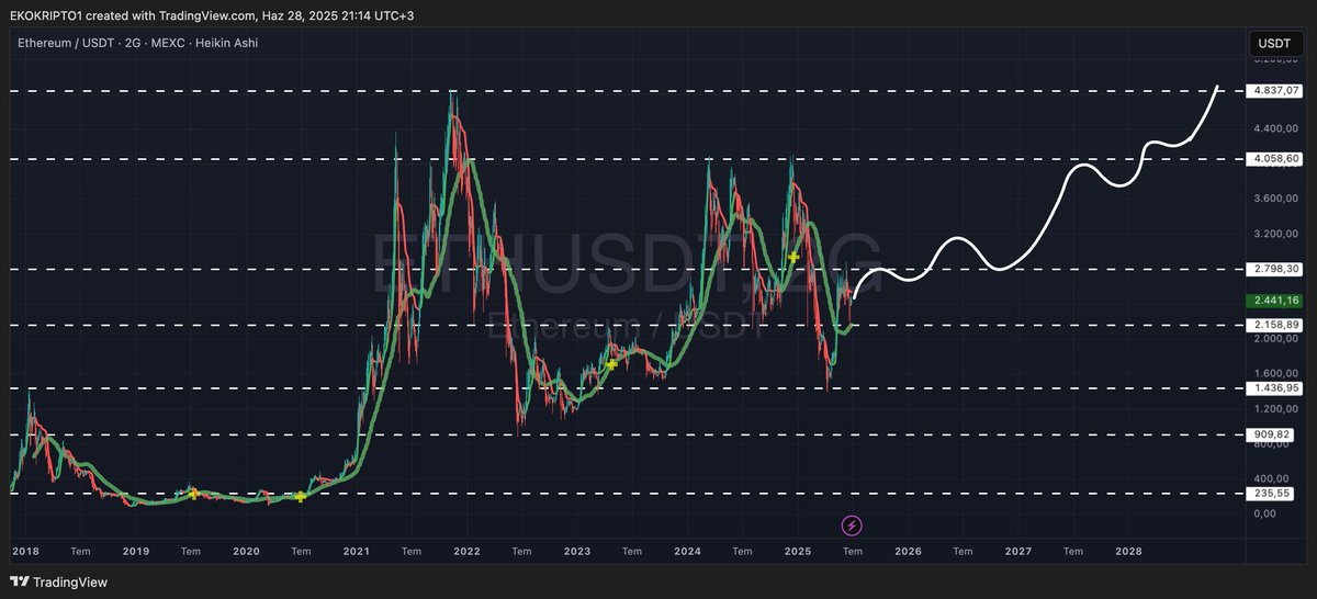 EkoKripto's tweet image. #Ethereum cepesinden pozitif sinyaller gelmeye başladı grafikte bir yandan olgunlaşmaya başladı. Var bir hayalimiz! #Eth