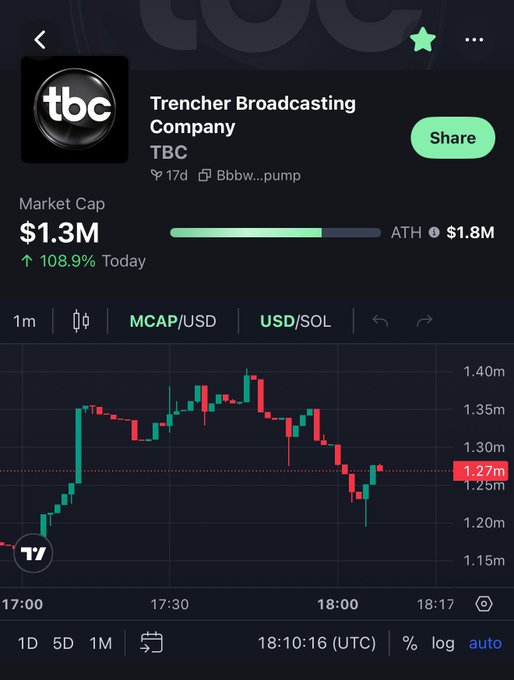 مخطط سوق Trencher Broadcasting Company (TBC) يظهر قفزة سعرية بنسبة 108.9%