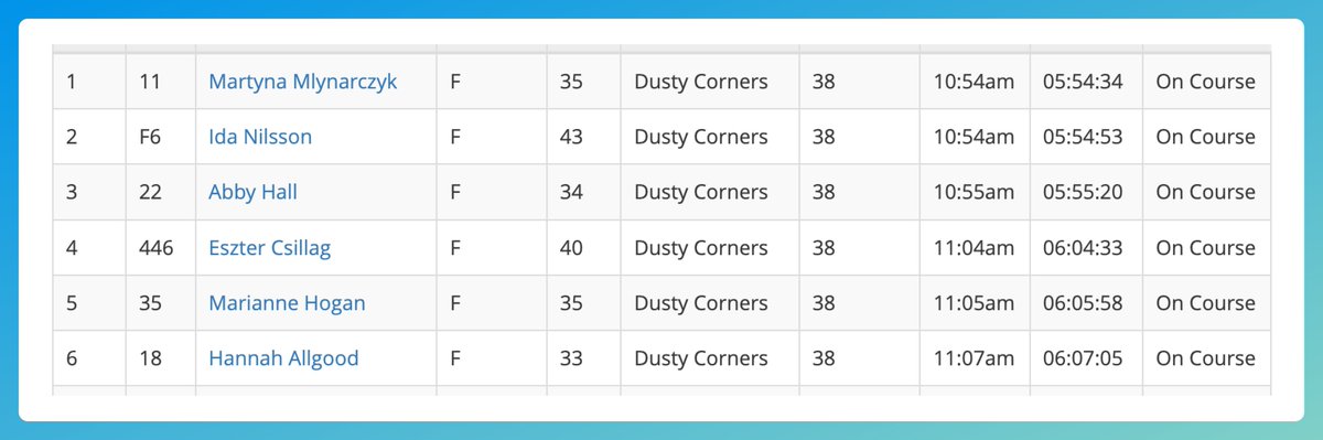 Eldon Yoder (@eldoneyoder) on Twitter photo Top women through Dusty Corners ahead of <a href="/courtdauwalter/">Courtney Dauwalter</a>'s 6:06 time... #WS100 #westernstates100 Top women through Dusty Corners ahead of <a href="/courtdauwalter/">Courtney Dauwalter</a>'s 6:06 time... #WS100 #westernstates100