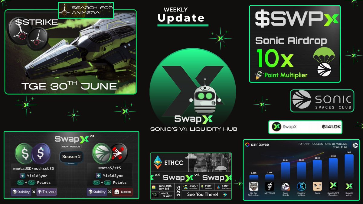 Blockchain Guajiro (@defiguajiro) on Twitter photo SwapX V4 Update.
- $STRIKE TGE Mon 30th June 2pm EDT
- SwapX #2 in fee generation on Sonic -7D
- $SWPx now 10x multiplier for Sonic $S airdrop
- <a href="/stabilitydao/">Stability</a> pools live
- NFTs #1 & #2 in 7d Vol on Sonic
- BD team will attend <a href="/EthCC/">EthCC - Ethereum Community Conference</a>
- Spaces w/ <a href="/foxifytrade/">FOXIFY</a> <a href="/TheHedgehog_io/">Hedgehog Protocol 🦔</a> +More SwapX V4 Update.
- $STRIKE TGE Mon 30th June 2pm EDT
- SwapX #2 in fee generation on Sonic -7D
- $SWPx now 10x multiplier for Sonic $S airdrop
- <a href="/stabilitydao/">Stability</a> pools live
- NFTs #1 & #2 in 7d Vol on Sonic
- BD team will attend <a href="/EthCC/">EthCC - Ethereum Community Conference</a>
- Spaces w/ <a href="/foxifytrade/">FOXIFY</a> <a href="/TheHedgehog_io/">Hedgehog Protocol 🦔</a> +More