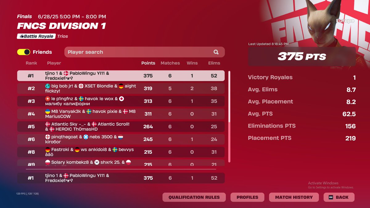 PabloWingu's tweet image. 1ST PLACE DIVISION CUP ($22.5k)😍😍😍

🥇🥇🥇