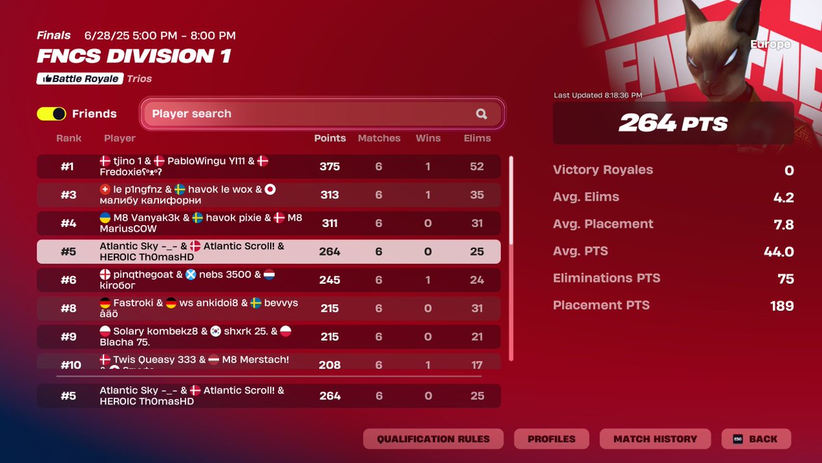 5th in Bird Royal / div final ($4.950)

<a href="/Th0masHD/">HEROIC Th0masHD</a> <a href="/SkySZN_/">Atlantic Sky</a> <a href="/AtlanticDK/">Team Atlantic</a>