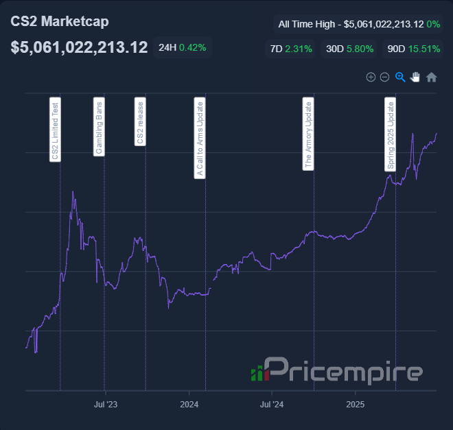 TheCSTimes's tweet photo. After 52 days, the CS2 skins market cap has bounced back, hitting a new all-time high of ~ $5,061,022,213 💸

(Data via @pricempire) https://t.co/jkuAF0d1fx