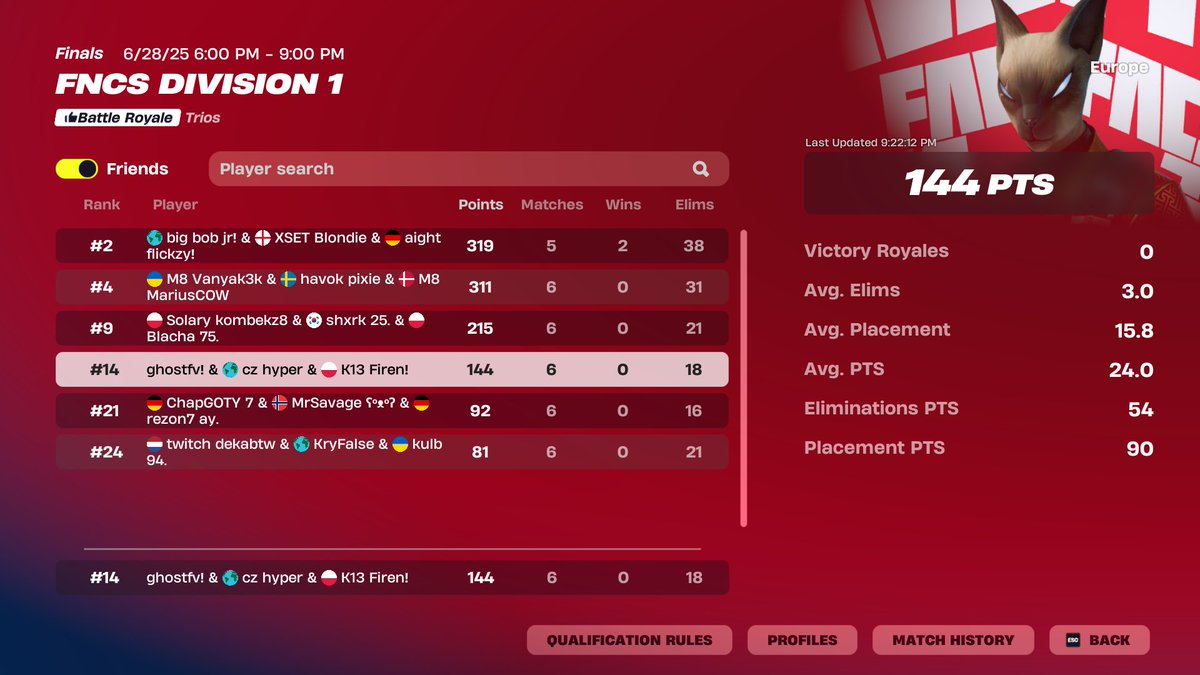 top 14 div 1 finals got griefed a lot <a href="/fnhyperi/">hyper</a> <a href="/Firenfn1/">K13 Firen</a> (1800$)