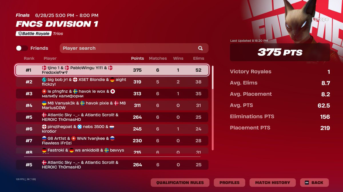 Atlantic Sky (@skyszn_) on Twitter photo 5th Trio Cash Cup Finals ($4950)<a href="/ScrollSZN/">Atlantic Scroll</a> <a href="/Th0masHD/">HEROIC Th0masHD</a> <a href="/SvenSE_/">XSET Sven</a> π¦π¦π¦π¦π¦
<a href="/AtlanticDK/">Team Atlantic</a> 5th Trio Cash Cup Finals ($4950)<a href="/ScrollSZN/">Atlantic Scroll</a> <a href="/Th0masHD/">HEROIC Th0masHD</a> <a href="/SvenSE_/">XSET Sven</a> π¦π¦π¦π¦π¦
<a href="/AtlanticDK/">Team Atlantic</a>