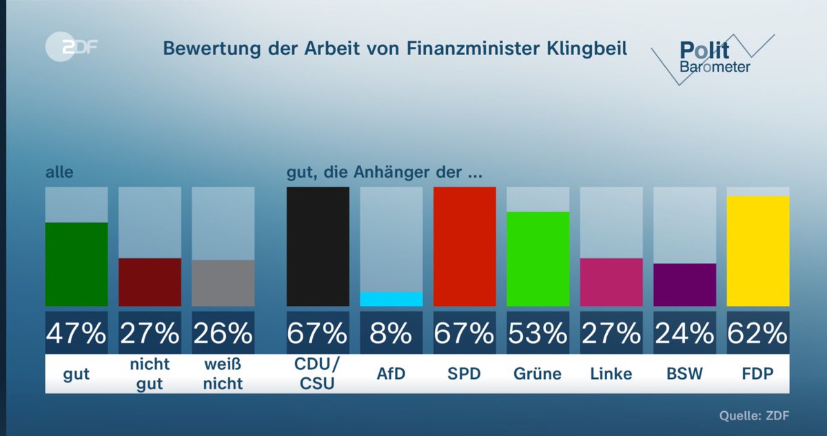 Ich bin aus FDP-Wählern noch nie schlau geworden