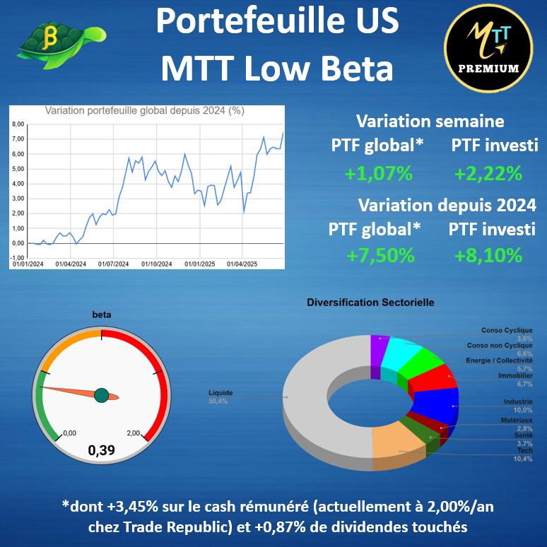 MTTRADING_OFF's tweet photo. 🧘 ATH pour le portefeuille long terme #LowBeta US d'@Argonuii !
🔓 Pour nous rejoindre : https://t.co/zh2VnSMgFr https://t.co/rDHKvElIdo