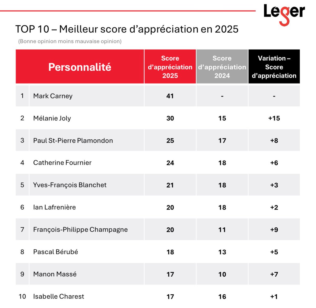 Louis-Philip Prévost (@louisphilipqc) on Twitter photo Sondage de fin de session Léger–<a href="/JdeMontreal/">Le Journal de Montréal</a>
La mairesse <a href="/CathFournierQc/">Catherine Fournier</a> dans le quatuor de tête des élus les plus appréciés des Québécois, en hausse de 6 points depuis déc. 2024.
À 4 mois du scrutin municipal, on continue le travail! 🚀
journaldemontreal.com/2025/06/28/bar… #polqc #polmun Sondage de fin de session Léger–<a href="/JdeMontreal/">Le Journal de Montréal</a>
La mairesse <a href="/CathFournierQc/">Catherine Fournier</a> dans le quatuor de tête des élus les plus appréciés des Québécois, en hausse de 6 points depuis déc. 2024.
À 4 mois du scrutin municipal, on continue le travail! 🚀
journaldemontreal.com/2025/06/28/bar… #polqc #polmun