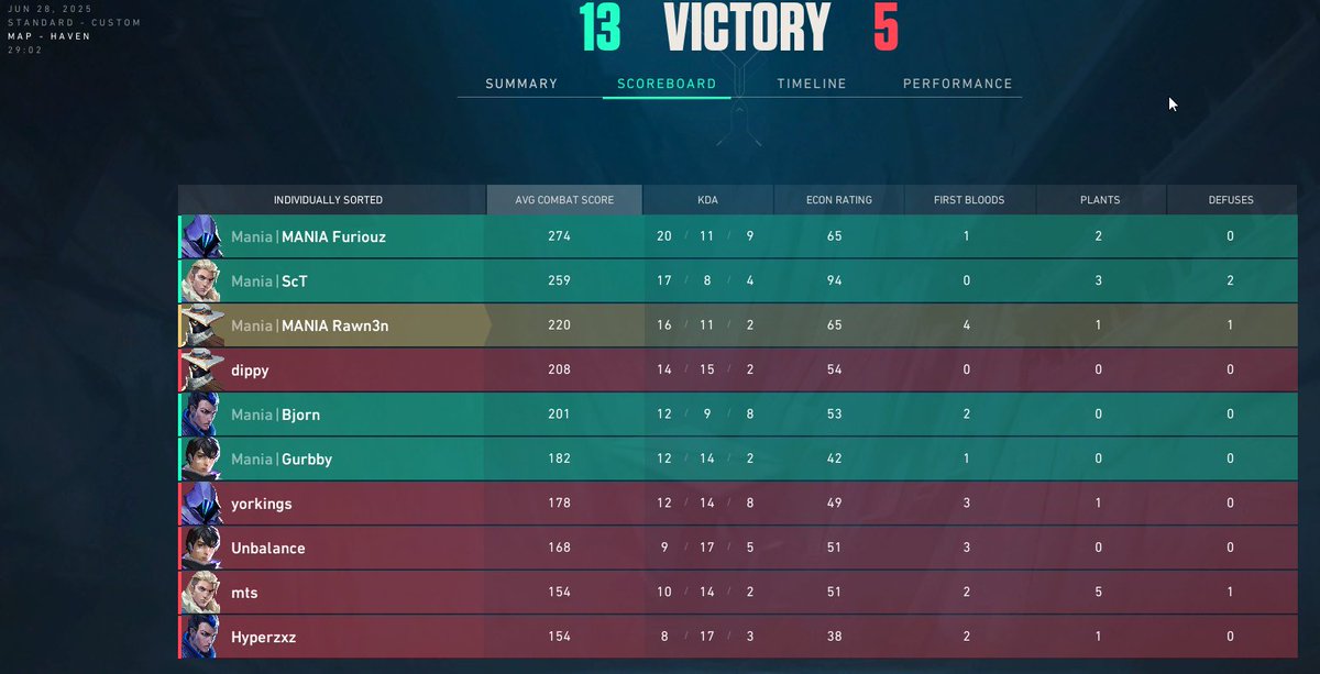 FenixValCoach's tweet image. Lost 0-2 vs @Absolute_Mania ggs we are out. 🥲