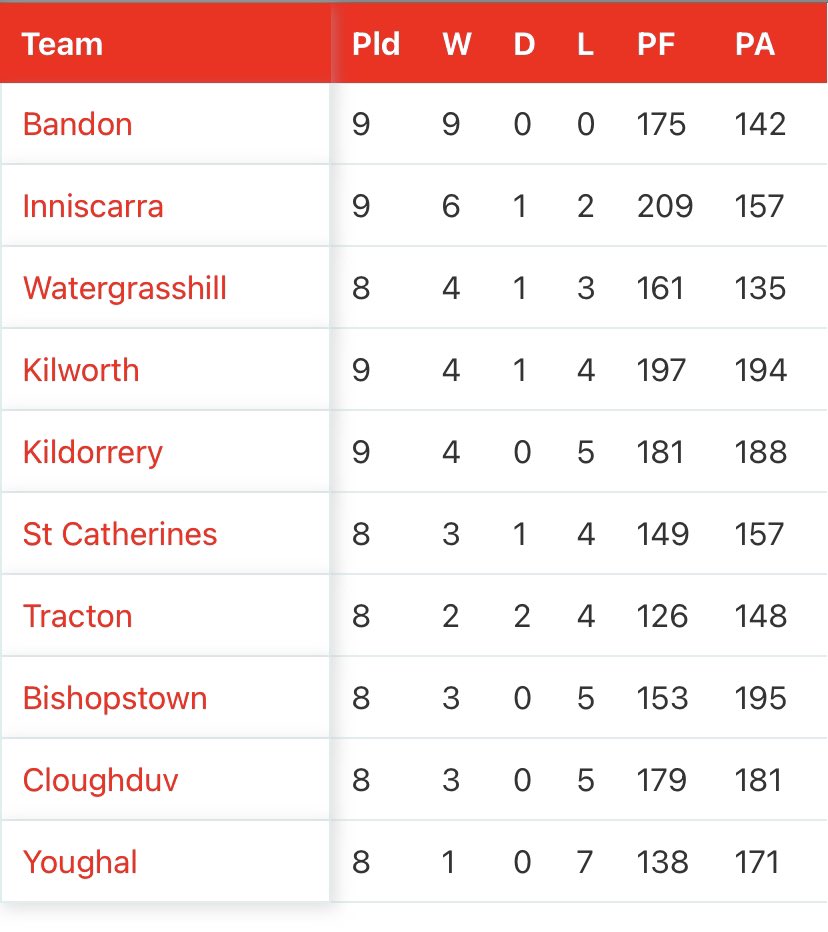 Final league standings. Inniscarra now play Bandon in the Div 4 league final. 
Both teams are promoted to Division 3 next year.