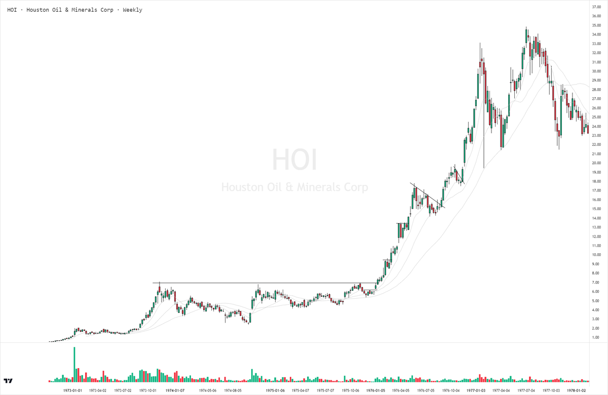 IntlSpeculator's tweet photo. The longer term your approach, the less need there is for precision in execution.

Precision is something I realized after many years is an added hurdle for me to climb that I'm not naturally good at.

Sure, buying on a 1m chart and being up 12R in a day is great. Dopamine flowing.

The problem for me is the endless assault of market fuckery and the risk of getting psychologically mauled by a string of mistakes etc.

Not everyone's got what it takes to play that game, and that is something I struggled to accept.

Now I try to embrace my strengths instead which is being patient and picking the best stocks/assets.

Thus the game has changed from having to be there at the open and frantically trying to get the best entry possible to max out size. 

To now zooming out and making strategic buys in order to build up positions to ride for many months or more.

Attaching a random weekly chart of a TML. These types of moves can play out for a year or more, offering many buypoints along the way.