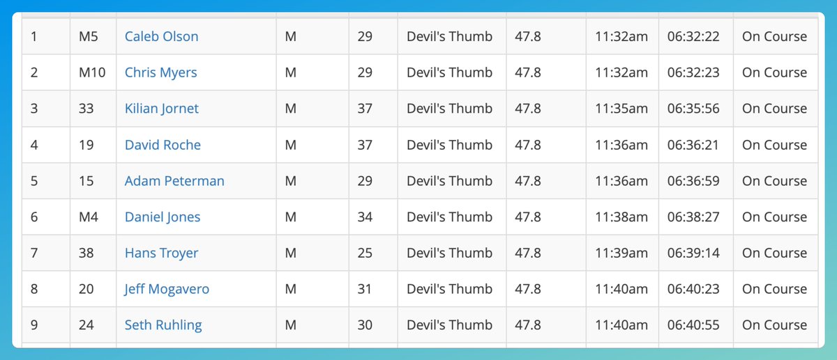 Eldon Yoder (@eldoneyoder) on Twitter photo Top men are through Devils Thumb - <a href="/walmsleyruns/">Jim Walmsley</a> record year time here was 6:42 #WS100 #westernstates100 Top men are through Devils Thumb - <a href="/walmsleyruns/">Jim Walmsley</a> record year time here was 6:42 #WS100 #westernstates100