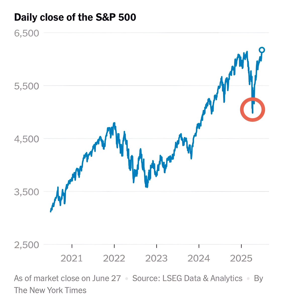 The S&amp;P 500 is up 27% from its April low.

Incredible.
