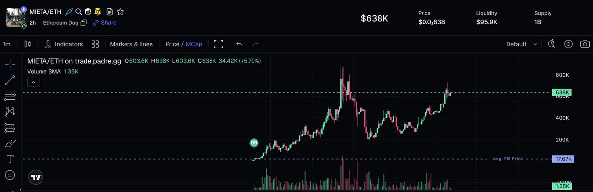 $MIETA 

17k-900k

0x693c308e1c3d3a175467875d686759ffb711ed95

If i was not using PADRE to snipe $eth launches i would have missed like my private.

Use my ref code for 10% discount in fees.

trade.padre.gg/rk/cboyz