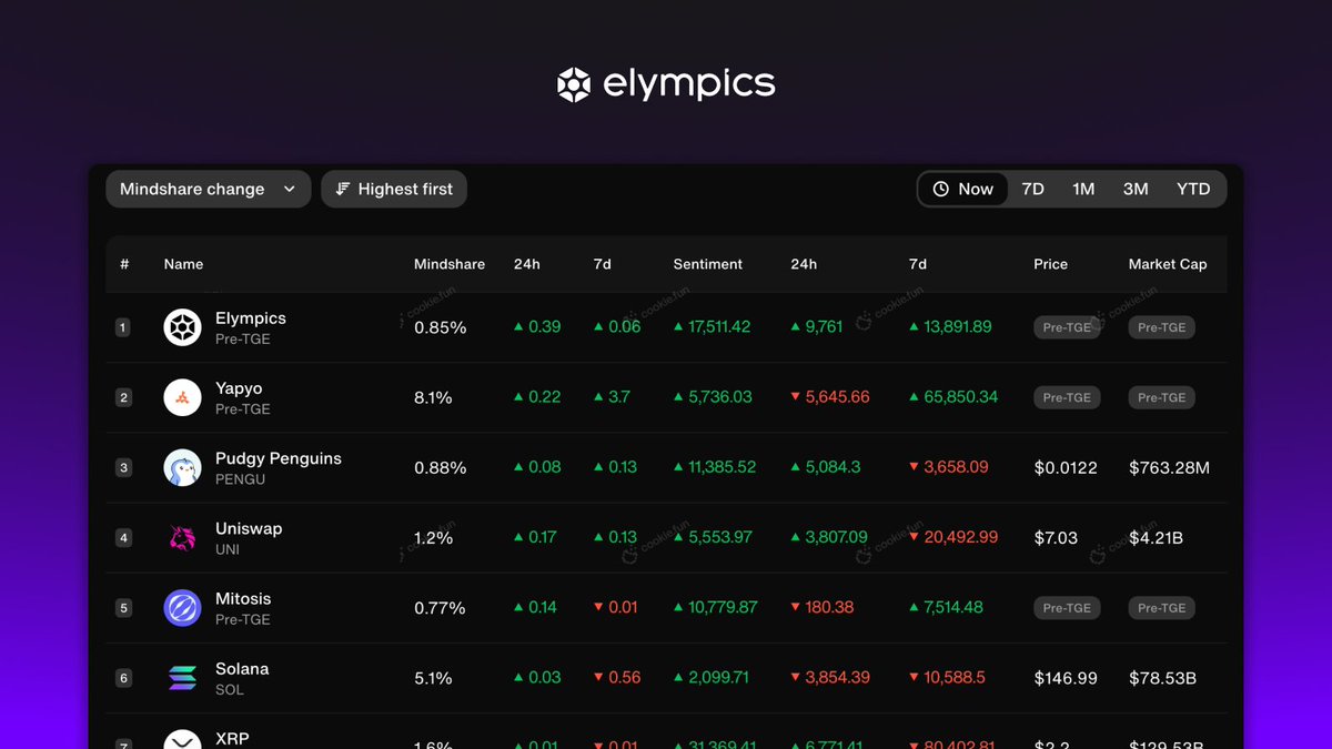 Elympics reached #1 in mindshare gained the past 24 hours since launching our snaps campaign!

If you're new here:

Welcome to the new era of Play2Win.

The scale of what we're building is unlike anything you've seen. Stay tuned.