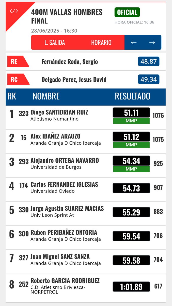 🟠 ATLETISMO

🏃🏻‍♂️ Tarde brillante para Álex Ibáñez en el Campeonato <a href="/fetacyl/">Federación Atletismo CyL</a>  Absoluto disputado en León

🥈 El del <a href="/AtletismoAranda/">Club Atletismo Aranda La Granja de Chico Ibercaja</a> logra el subcampeonato autonómico de 400 vallas con marca personal (51.12 SG)

⏱️ Con ese registro el arandino logra la mínima para poder participar