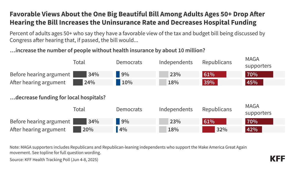 KFF polling shows 34% of adults ages 50 and older have a favorable view of the tax and budget bill moving through Congress.

Support drops when people hear that the bill would increase the number of uninsured people and reduce funding for local hospitals. on.kff.org/4l3XMNB