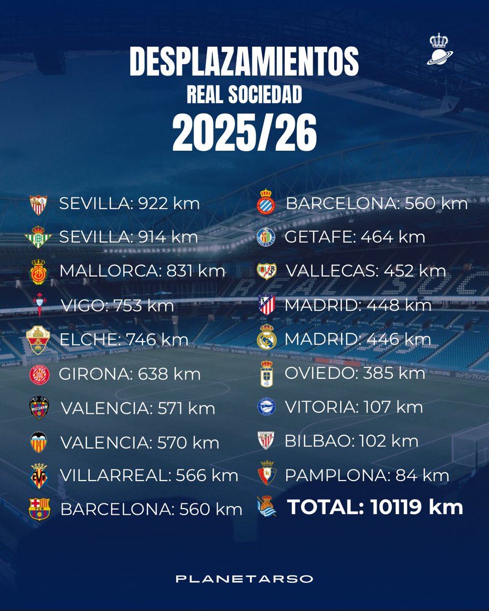 PlanetaRSO's tweet photo. Estos serán todos los kilómetros que recorrerá la Real Sociedad en la próxima temporada 2025/26.

¿Qué os parece?

#RealSociedad #LaLiga #LALIGAEASPORTS https://t.co/ZUPkc1CNPR