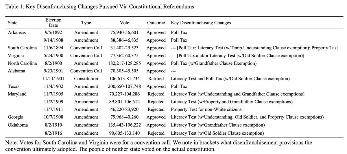 Jeff Jenkins (@jaj7d) on Twitter photo While the "backsliding era" in the US is well known -- when poll tax and literacy tests were used in the South to disenfranchise Black voters -- we forget that these constitutional provisions required **voters in the state** to sign off. <a href="/t_r_gray/">Thomas Gray</a> and I compiled this list: While the "backsliding era" in the US is well known -- when poll tax and literacy tests were used in the South to disenfranchise Black voters -- we forget that these constitutional provisions required **voters in the state** to sign off. <a href="/t_r_gray/">Thomas Gray</a> and I compiled this list: