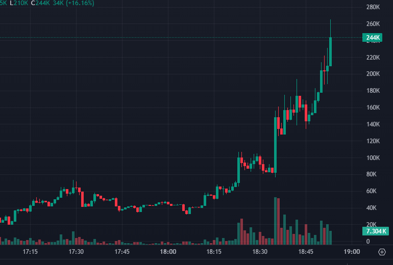 xFrankDegens's tweet photo. 🚀 The $moop degen army strikes again! 🏆
From $10.5k to $238.3k MC – 22x gains in no time! 🚢 🌓
🎯 CA: EvTM8inJQFNTerMVp8ukJfDpVyimq7vMfQBRMiKFpump
Will you be part of the next wave #moop? 👀🎉🎯
🔜 Join the ride: https://t.co/u0xNAQbDby
#SolanaNFTs #Solana #BuySignal https://t.co/DtzqWo5sts