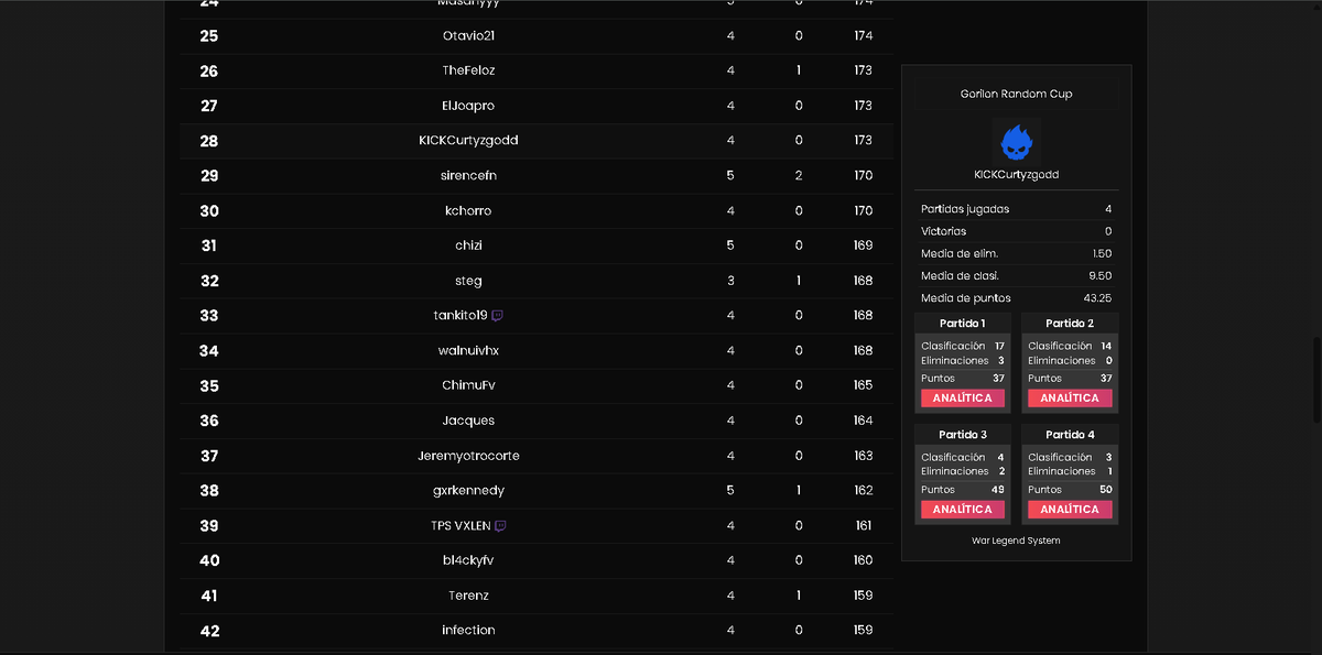 Top 28 goricup jugando 4 games como hombres no como los gays que juegan 5 y apenas pasan 
Mañana directo en kick:Curtyzgodd
