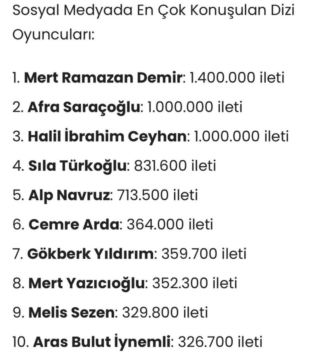 tvmuhendisii's tweet photo. Sosyal Medyada en çok konuşulan dizi oyuncuları listesinde #MertRamazanDemir zirvede yer alırken onu #AfraSaraçoğlu takip etti 📍 https://t.co/R9b6r2p6ah