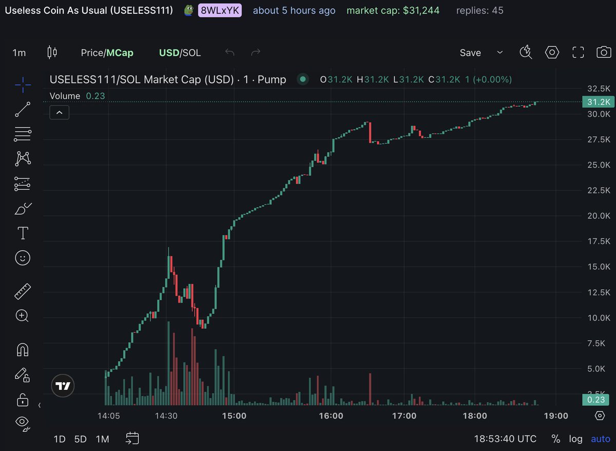 useless_coins's tweet photo. https://t.co/M5cXB6dPEp 

31k in 5 hours! We love you guys! Let's make DEX today! 
#hodl #HODLStrong #memecoin #PumpFunLaunch https://t.co/sddh4hd9I3