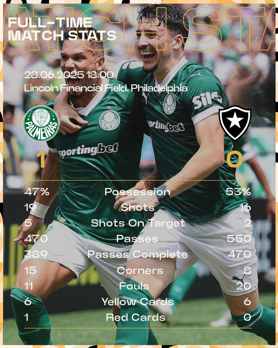 Palmeiras defeat Botafogo 1-0 courtesy of a Paulinho goal in extra time.