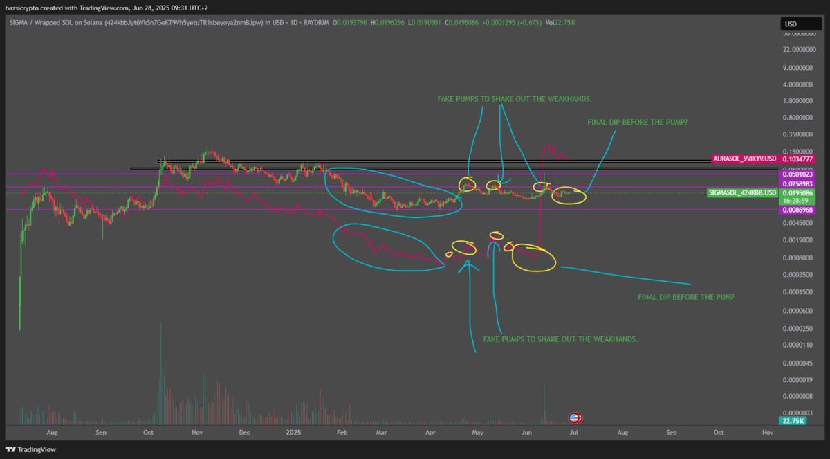 Bazsi___'s tweet image. It's just a theory, but what if......

$AURA 
$SIGMA ($10B by the end of the summer)