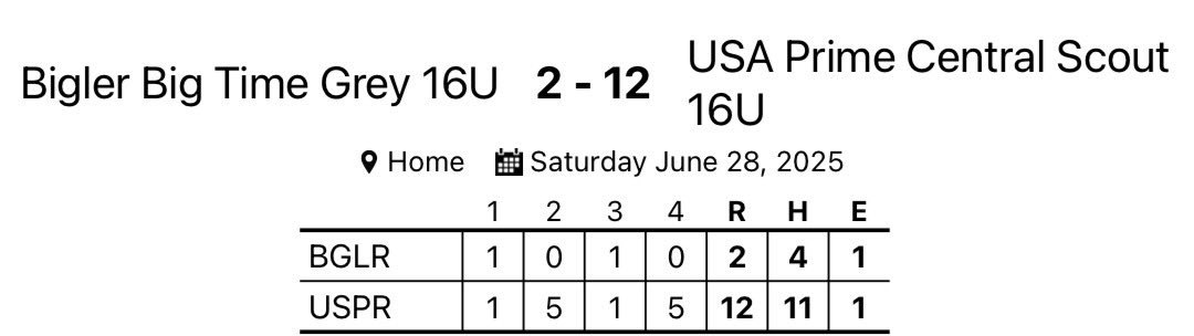 USA Prime Central Scout 2027 (16u) (@usaprimescout27) on Twitter photo On to the sweet 16 of the <a href="/PastimeBaseball/">Pastime Tournaments</a> National Championship
Offense was awake this morning!😳
<a href="/JHortenbury/">Jaylan Hortenbury</a> 3-3, 2B, 2R, RBI
<a href="/BeckettLabar22/">Beckett Labar</a> 2-2, 2B, 3B, 4RBI
<a href="/channingbibel28/">channingbibel</a> 1-2, HR 💣, 3RBI
<a href="/JamesHarris2027/">James Harris</a> solid on the mound with 3IP, 1ER, 2Ks
<a href="/USAPRIMEKY/">USA Prime Central</a> <a href="/jacksonwhite_17/">Jackson White</a> On to the sweet 16 of the <a href="/PastimeBaseball/">Pastime Tournaments</a> National Championship
Offense was awake this morning!😳
<a href="/JHortenbury/">Jaylan Hortenbury</a> 3-3, 2B, 2R, RBI
<a href="/BeckettLabar22/">Beckett Labar</a> 2-2, 2B, 3B, 4RBI
<a href="/channingbibel28/">channingbibel</a> 1-2, HR 💣, 3RBI
<a href="/JamesHarris2027/">James Harris</a> solid on the mound with 3IP, 1ER, 2Ks
<a href="/USAPRIMEKY/">USA Prime Central</a> <a href="/jacksonwhite_17/">Jackson White</a>