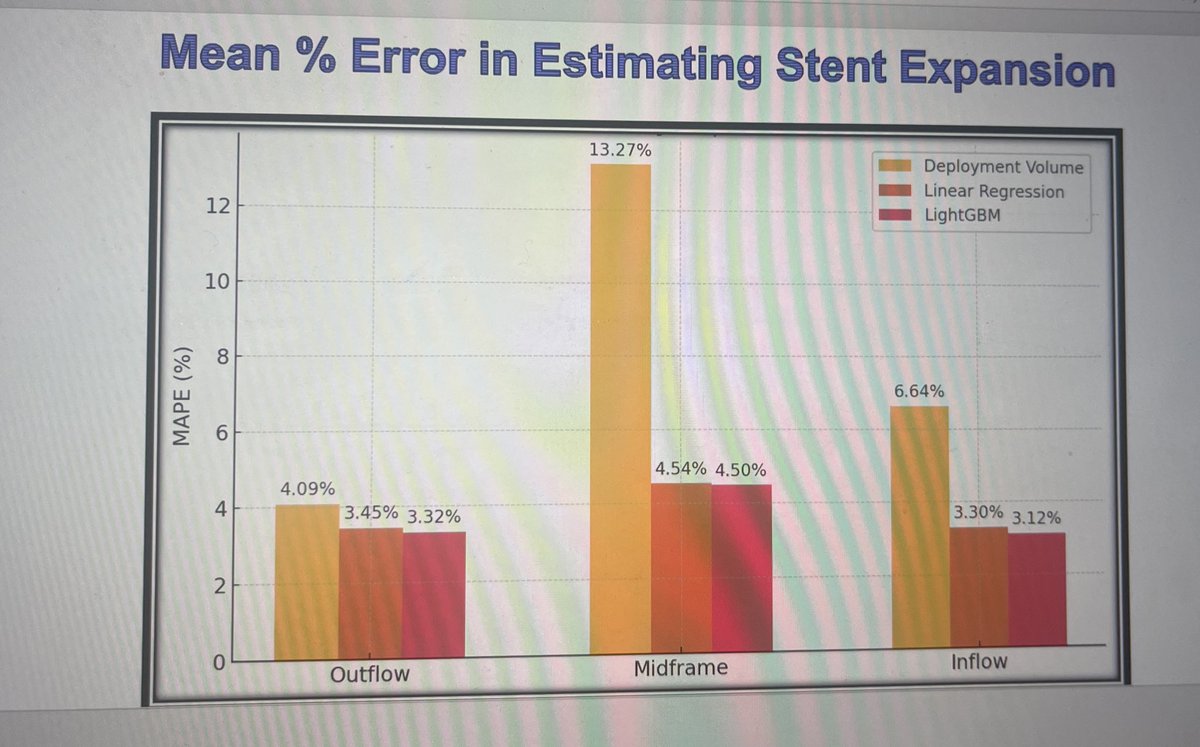warkaa21's tweet image. Just wrapped up an incredible time at #NYValves with the @McMasterU team leading three exciting innovation projects:
🔹 @docsuleman on gradient correction
🔹 Dr. Sheth on TAVR repeatability
🔹 I presented our AI-driven model for expansion prediction.
Grateful for the learning,…