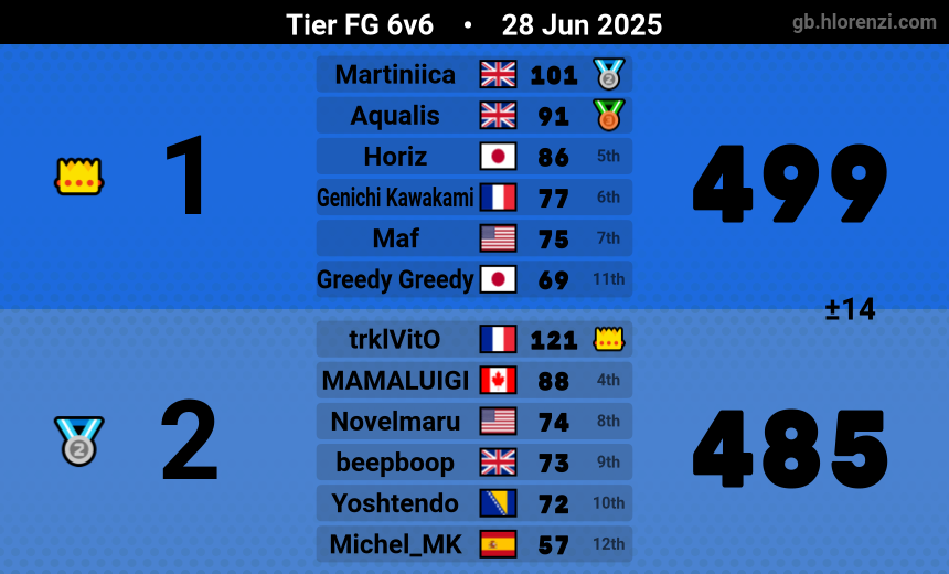 No jueguen MK8DX después de casi un mes de MKW 💀😭