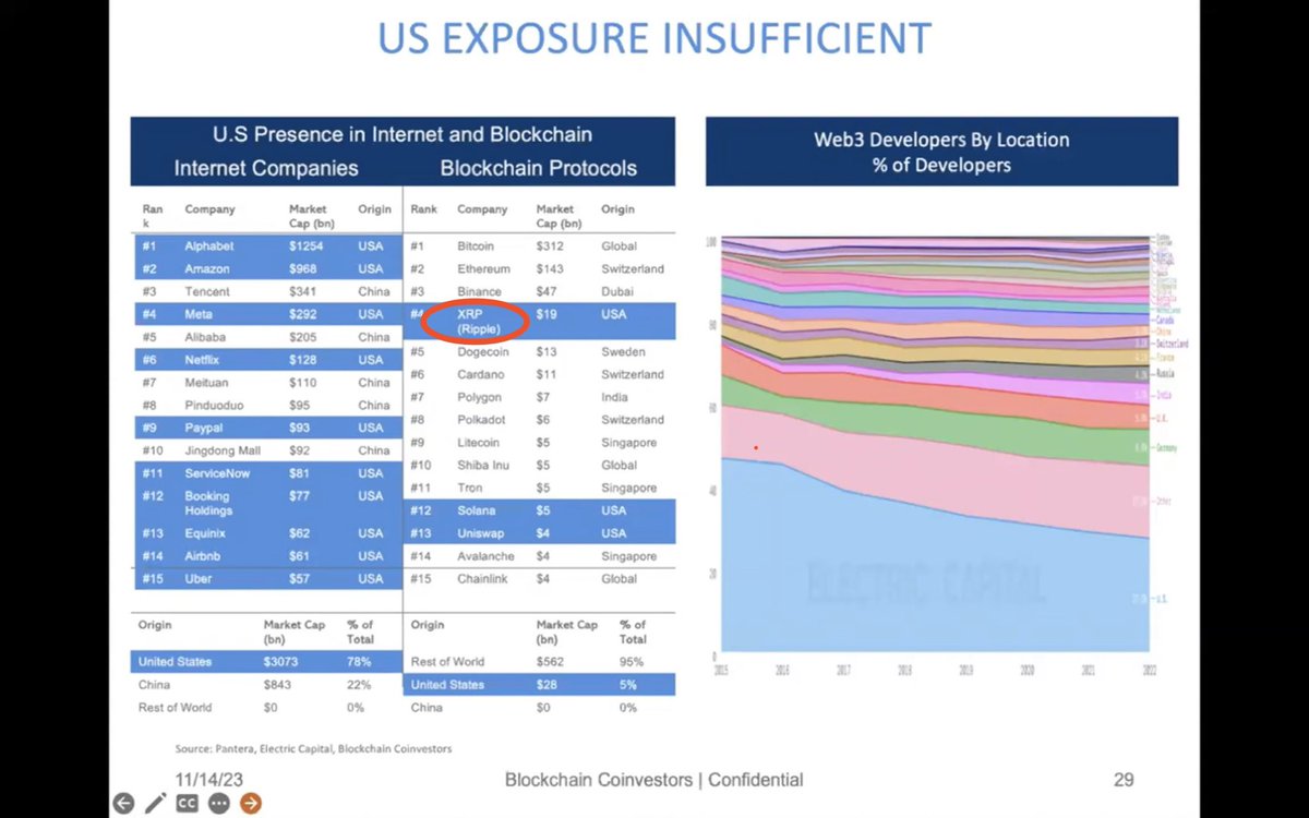 XRPL = Largest USA Based Blockchain Protocol ✅

Documented.📝💨