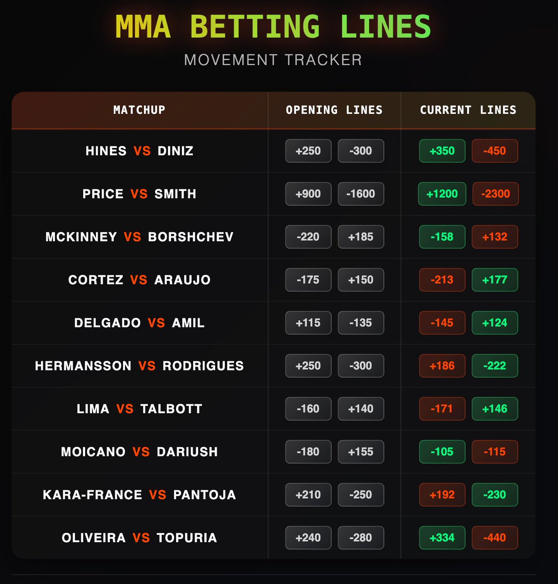 liveoddsTV's tweet image. Stay updated on the latest UFC betting line shifts for tonight&apos;s fights! 🥋💰

#MMABetting #UFCOdds #LineMovement #MMA #BettingLines #FightOdds #MMAPicks #SportsBetting #BettingAnalysis #UFC #MMAbets #liveodds