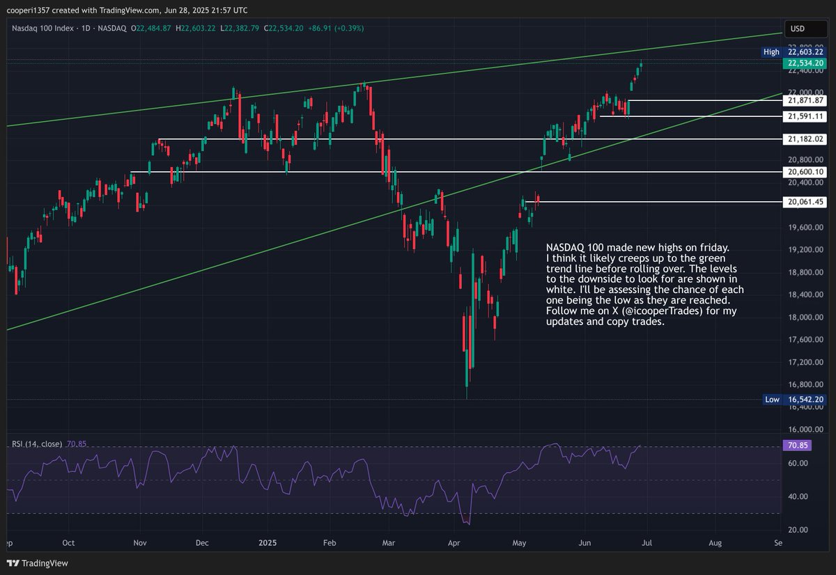 #Nasdaq made new highs on friday. My weekly chart shows where my green target line comes from. I'll start a short near there as I'm expecting a pull back over next few weeks. My minimum downside target is 21600 then the lower green line will be key. #Nasdaq100 $QQQ #Stockmarket