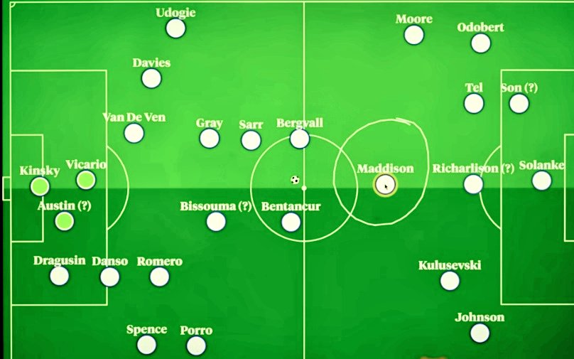 Tottenham's current squad options #tottenham