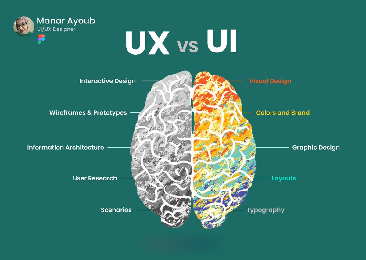 UX Design VS UI Design 
 شو الفرق بينهم؟  
بعالم التصميم، كثير بنسمع عن "UX Design" و"UI Design" وغالبًا بصير خلط بينهم وكثير!!
مع إنهم بيكملوا بعض، إلا إن كل واحد إله دور مختلف تمامًا.  
بهالثريد رح أوضح  الفرق بطريقة بسيطة وسريعة، تابع معي👀👇
