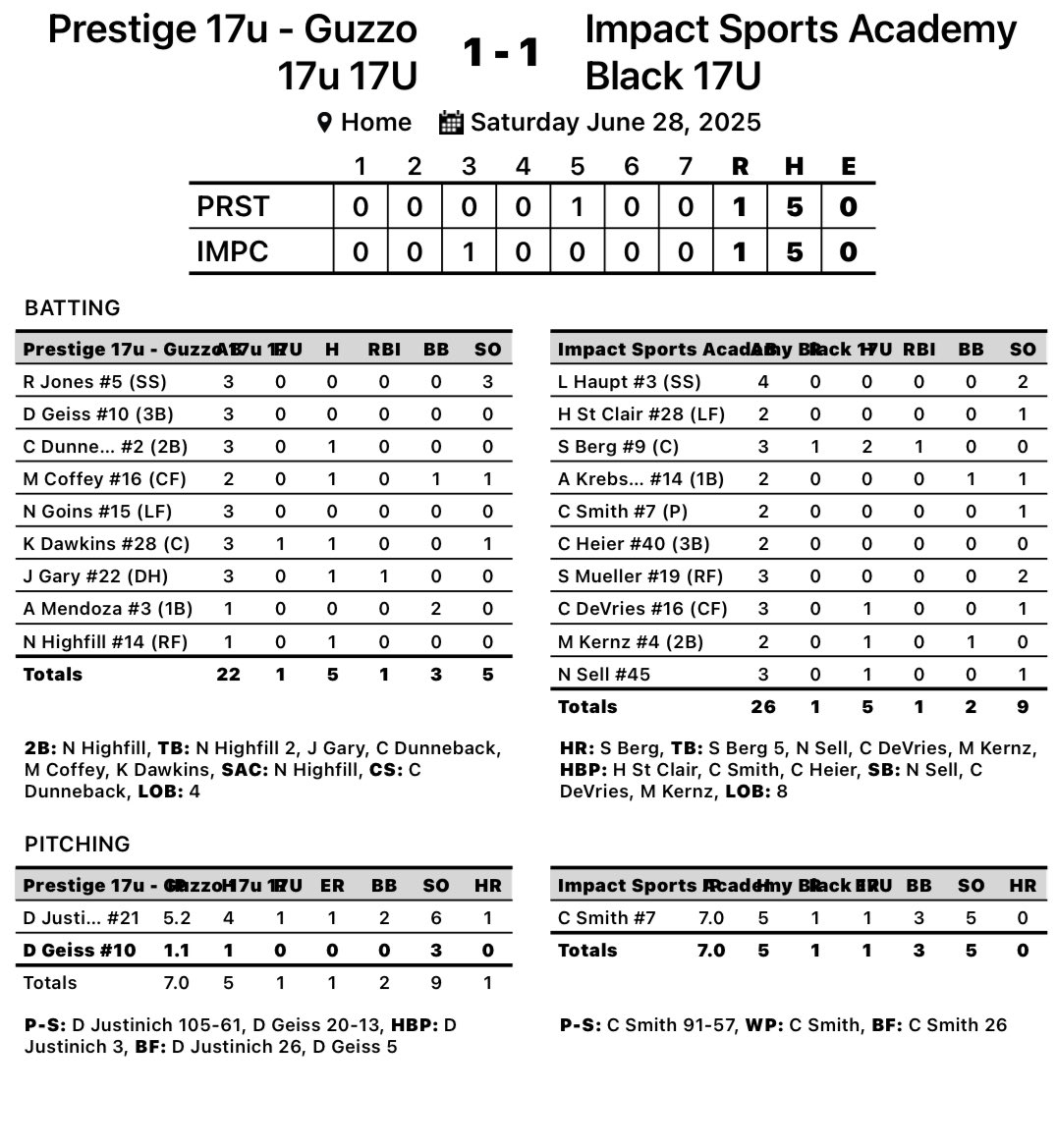 ImpactSportsGB's tweet photo. 17u Black ties at the PBT Rock Open @pbtscouting 

Cooper smithing goes CG, 1 R, 5 H, 5 K’s

Sammy berg goes 2-3 with a 💣 
Coy DeVries: 1-3
Moxson Kernz: 1-2
Nolan Sell: 1-3 https://t.co/ydAvdyudeU