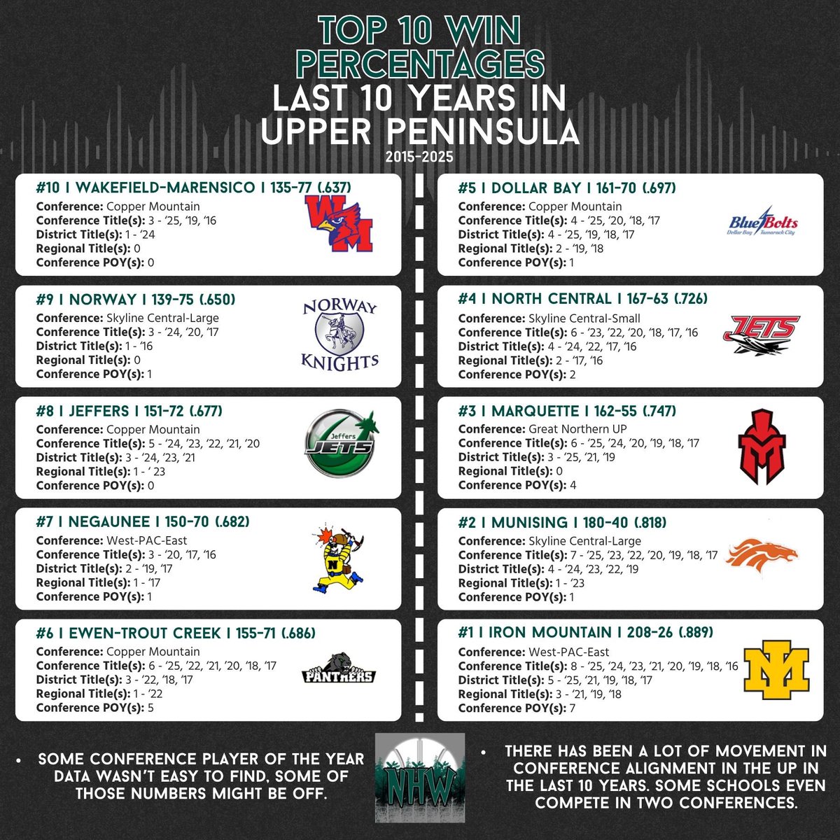 northhoopsworld's tweet image. Upper Peninsula Top 10 Win Percentages in the last decade!
Includes 3 State Champions and 3 State Runner-ups on this list!