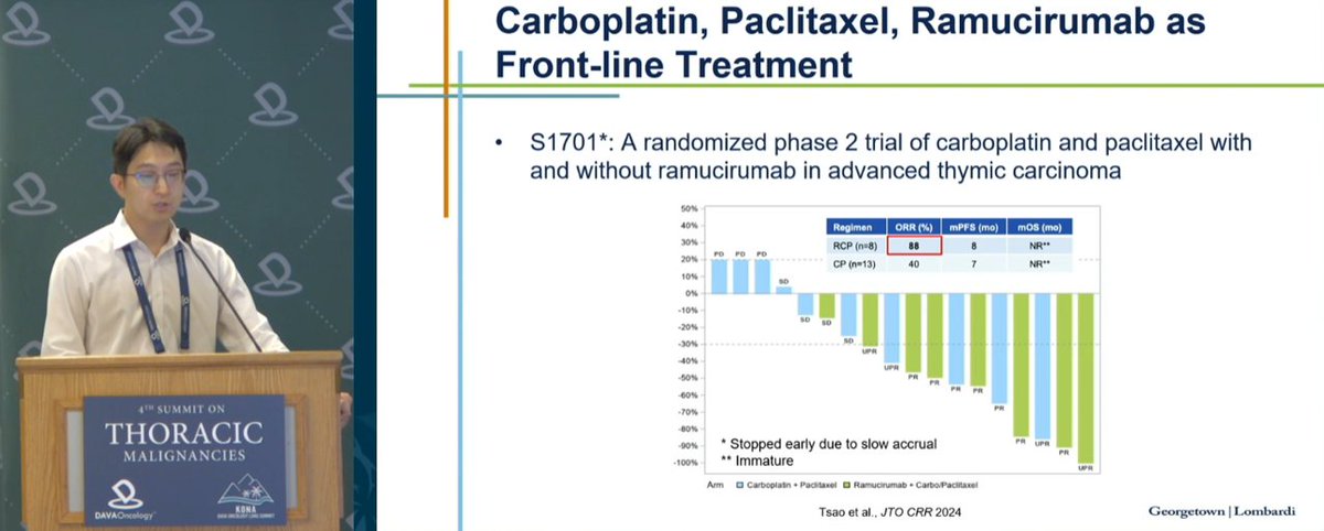 DAVAOnc's tweet image. Dr. Chul Kim from @MedStar Health presents at #DAVALung on current &amp;amp; emerging therapies in thymic carcinoma, spotlighting platinum-doublet + ramucirumab as a new SOC and the evolving role of ICIs with key irAE management insights #ThymicCarcinoma #ImmunoOnc