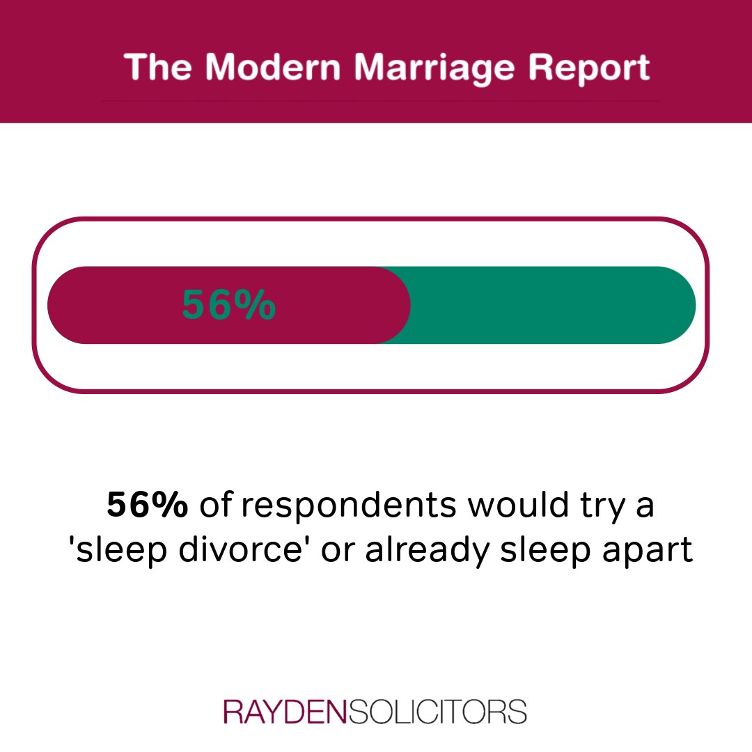 Cohabitation is not without its challenges. Our research shows that over 1 in 2 (56%) people are either open to the idea of a 'sleep divorce' or already sleep apart.

tinyurl.com/26z5fkv6

#FamilyLaw #SleepDivorce