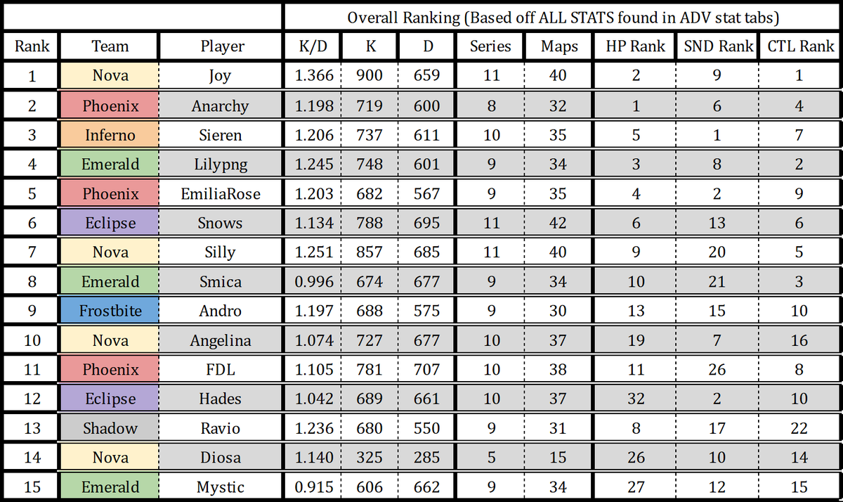 syrup ๐ธ ๐ CDL Major 3 (@syrupfx) on Twitter photo The WxC Ranking sheet for BO6
The most comprehensive womens COD stat sheet ever.
Rankings based off a mix of slaying and objective stats.
Sheet link in replies ๐
1: Joy | <a href="/_joybearr_/">Joy ๐ค</a>
2: Anarchy | <a href="/AzuraAnarchy/">OMiT Anarchy ๐ฆ</a>
3: Sieren | <a href="/Entrlai/">Si</a>
4: Lilypng | <a href="/Lilypng_/">lilypng ๐๏ธ๐จ</a>
5: EmiliaRose | The WxC Ranking sheet for BO6
The most comprehensive womens COD stat sheet ever.
Rankings based off a mix of slaying and objective stats.
Sheet link in replies ๐
1: Joy | <a href="/_joybearr_/">Joy ๐ค</a>
2: Anarchy | <a href="/AzuraAnarchy/">OMiT Anarchy ๐ฆ</a>
3: Sieren | <a href="/Entrlai/">Si</a>
4: Lilypng | <a href="/Lilypng_/">lilypng ๐๏ธ๐จ</a>
5: EmiliaRose |