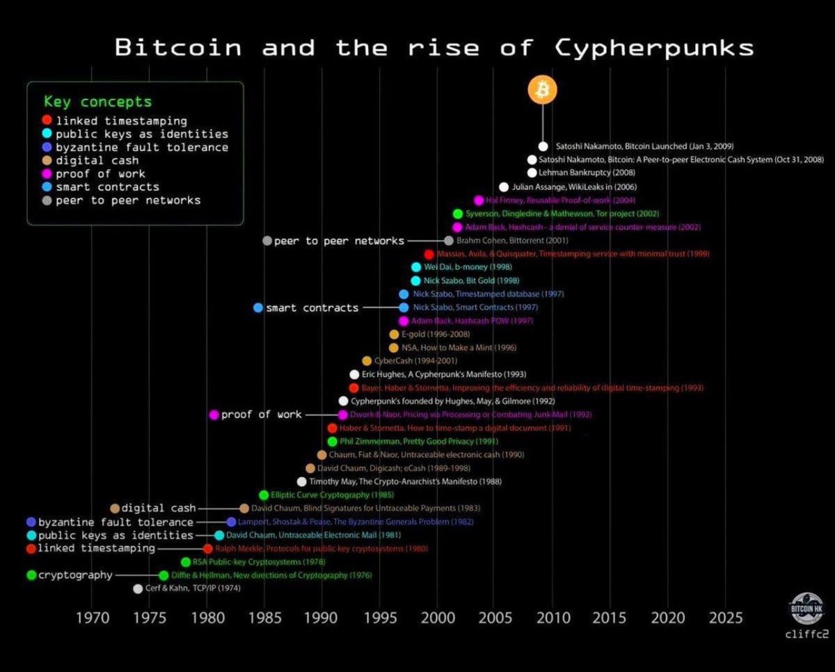 CarlBMenger's tweet image. #Bitcoin is the result of 39 years of trial and error.