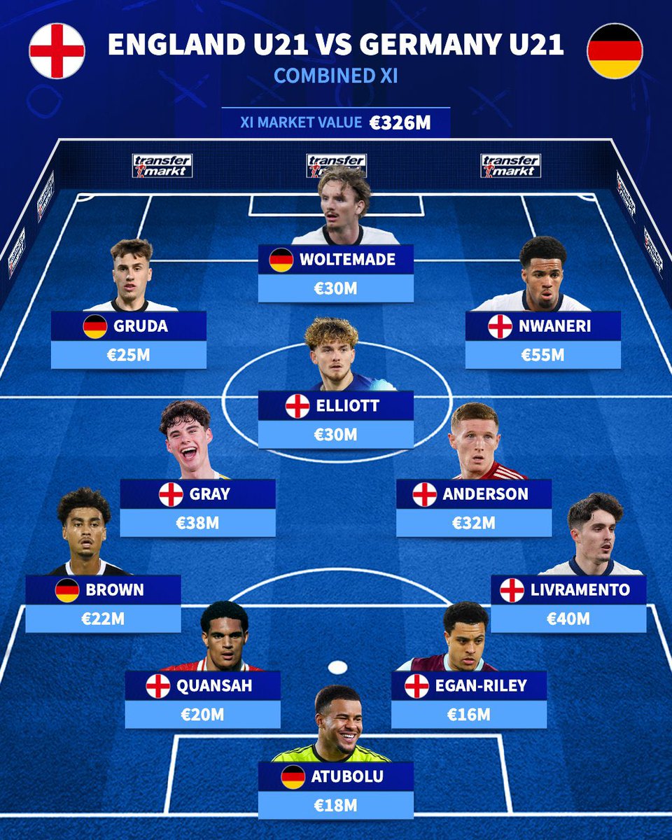 Des Ryan (@deasuno) on Twitter photo England possibility on the way to winning back to back U21 euro’s. Top players developed in very good academies. If Ireland had just two or three cat 1 academies it would make a great difference to Irish football. Highest value German and English players below. England possibility on the way to winning back to back U21 euro’s. Top players developed in very good academies. If Ireland had just two or three cat 1 academies it would make a great difference to Irish football. Highest value German and English players below.