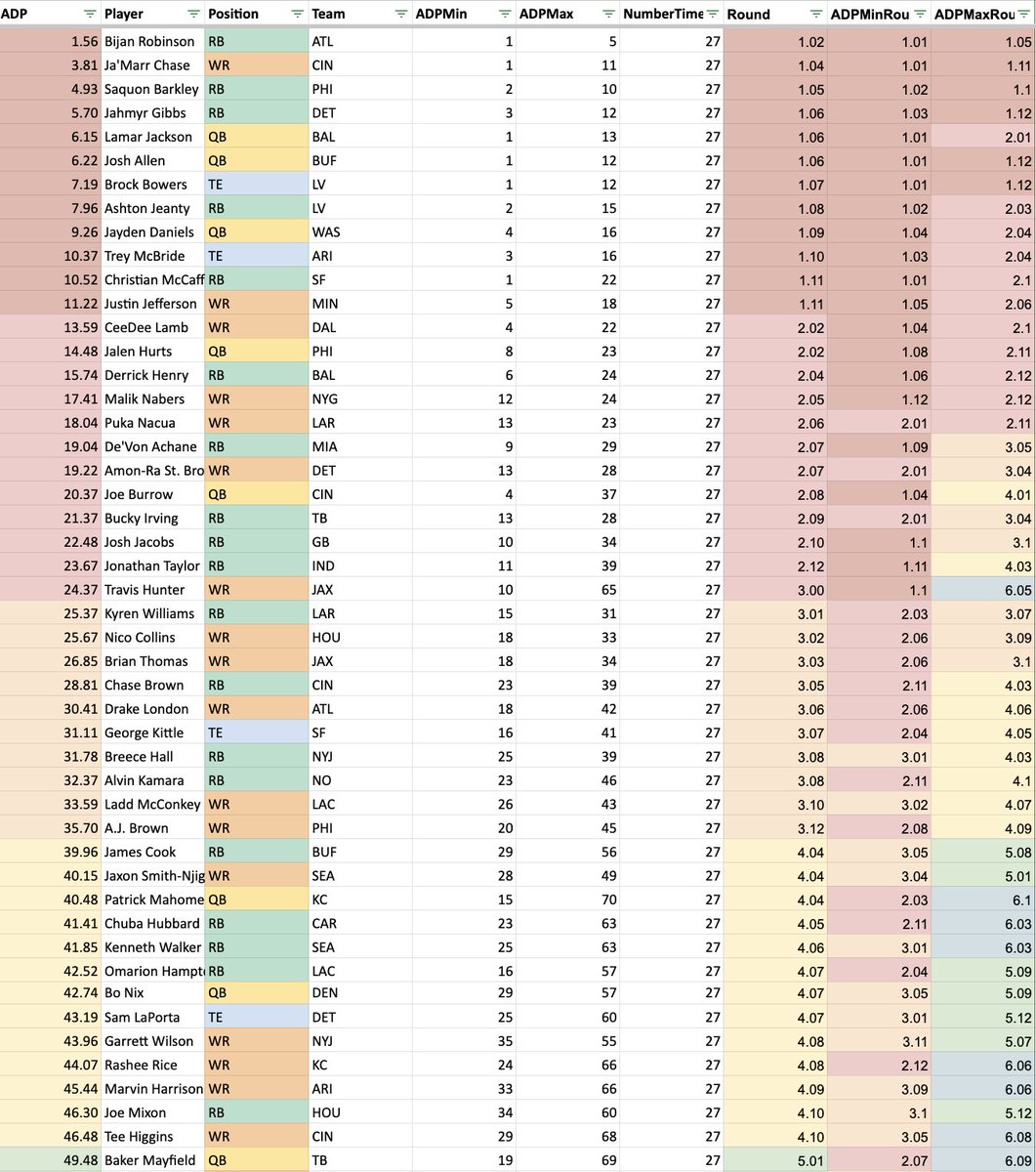 unnecruffness's tweet image. Most live #SFB15 drafts are through 5 rounds today. Baker Mayfield saw the greatest change in ADP from last weekend's live drafts to today, going as early as 2.07.