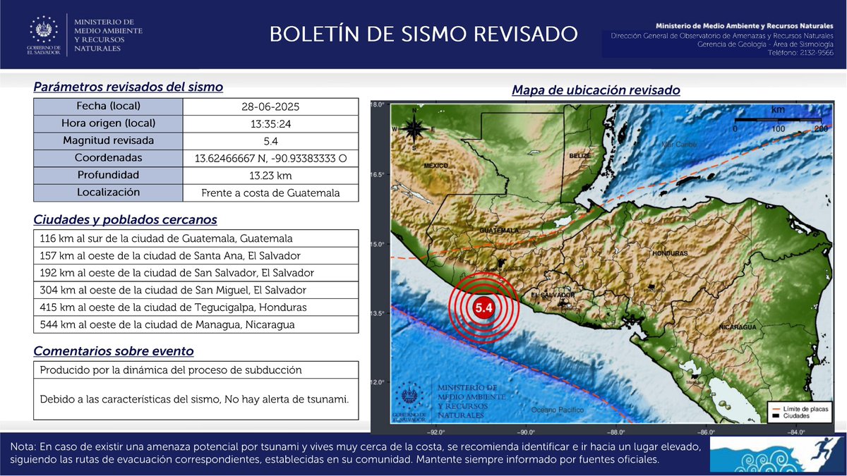 TelenoticiasGMV's tweet photo. El MARN reporta un sismo de magnitud 5.4 registrado a las 13:35 frente a la costa de Guatemala, a 102 km al oeste de Barra de Santiago. El movimiento telúrico tuvo una profundidad de 13 km.

#TNM #GMV📡 https://t.co/5zN7X3mTaC