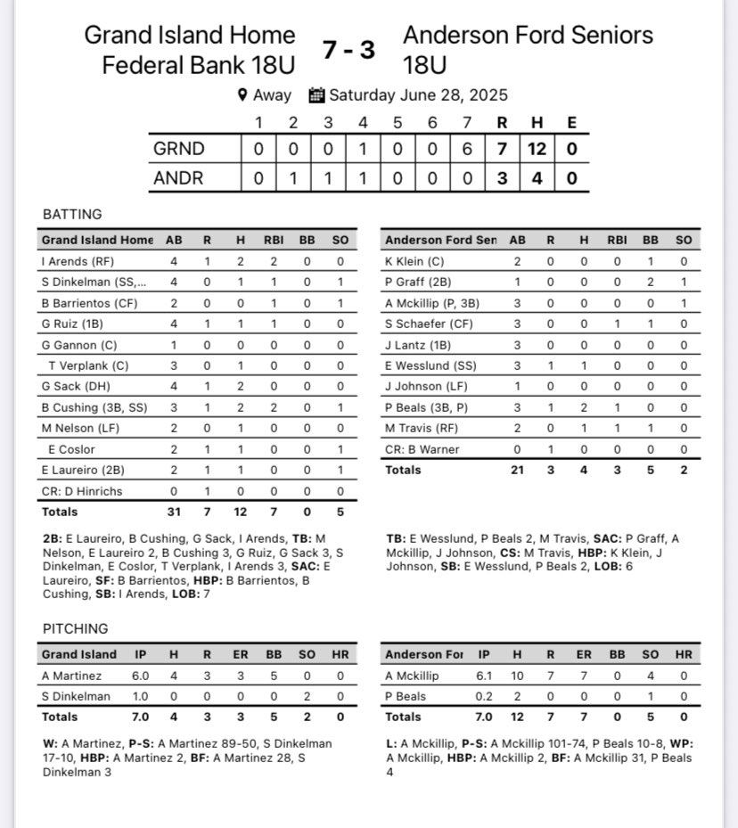 GI Legion Baseball (@legiongi) on Twitter photo Feds 7 Lincoln Northstar 3
WP:<a href="/AldoMart07/">Aldo Martinez</a> 6.0 IP 3R
<a href="/IanArends_2/">Ian Arends</a> 2H 2B 2RBI’s R
<a href="/samdinkelman19/">Sam Dinkelman</a> 1H RBI 1.0 IP 2K’s
<a href="/BroxtonB_23/">Broxton Barrientos</a> SF RBI HBP
<a href="/Gabriel151516/">Gabriel Ruiz</a> 1H RBI R
<a href="/verplank_9/">Trenton Evans Verplank 9</a> 1H
<a href="/sack_grayson/">Grayson Sack</a> 2H 2B R
<a href="/MilesNelson23/">Miles Nelson</a> 1H
<a href="/ecoslor8/">Ethan Coslor</a> 1H R
<a href="/BrockCushing/">Brock Cushing</a> 2H 2RBI’s R
<a href="/laureiro_endry/">Endry Laureiro</a> 2B R Feds 7 Lincoln Northstar 3
WP:<a href="/AldoMart07/">Aldo Martinez</a> 6.0 IP 3R
<a href="/IanArends_2/">Ian Arends</a> 2H 2B 2RBI’s R
<a href="/samdinkelman19/">Sam Dinkelman</a> 1H RBI 1.0 IP 2K’s
<a href="/BroxtonB_23/">Broxton Barrientos</a> SF RBI HBP
<a href="/Gabriel151516/">Gabriel Ruiz</a> 1H RBI R
<a href="/verplank_9/">Trenton Evans Verplank 9</a> 1H
<a href="/sack_grayson/">Grayson Sack</a> 2H 2B R
<a href="/MilesNelson23/">Miles Nelson</a> 1H
<a href="/ecoslor8/">Ethan Coslor</a> 1H R
<a href="/BrockCushing/">Brock Cushing</a> 2H 2RBI’s R
<a href="/laureiro_endry/">Endry Laureiro</a> 2B R