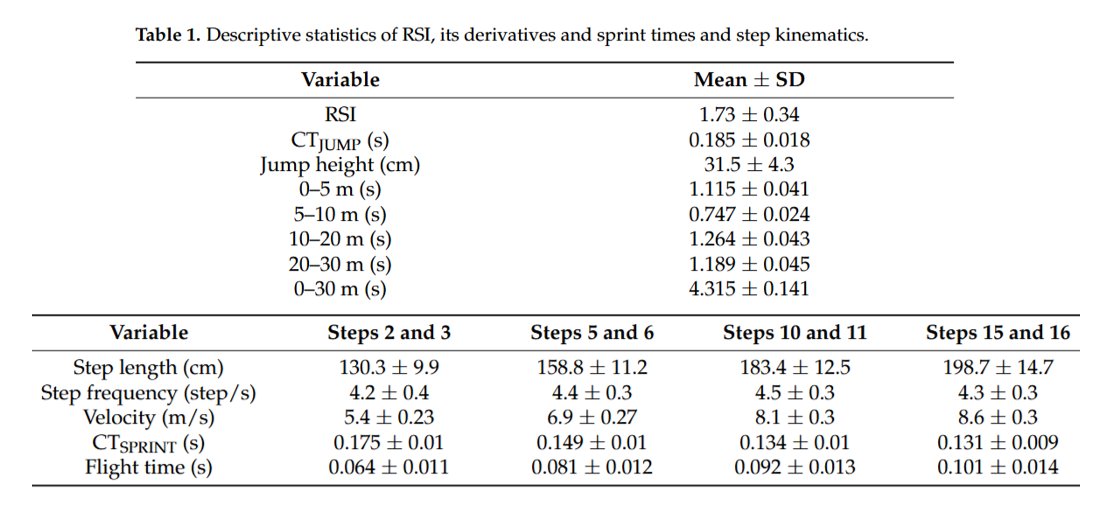 Moderate to large relationships were observed between RSI and 5–10, 10–20 &amp; 20–30m splits (r = -0.5 to -0.6)

Across the group, those with higher reactive strength via the 10-5 Rebound Jump Test, typically had better sprint times at these distances