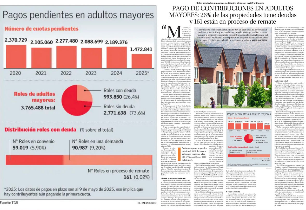 #CONTRIBUCIONES
90.987 adultos mayores están demandados
161 tienen sus casas en proceso de remate. 
Total 993.850 mayores de 65 años poseen deudas y podrían perder sus casas.

En chile, existen 3.765.488 propiedades de #AdultosMayores con un impuesto regresivo e 
injusto